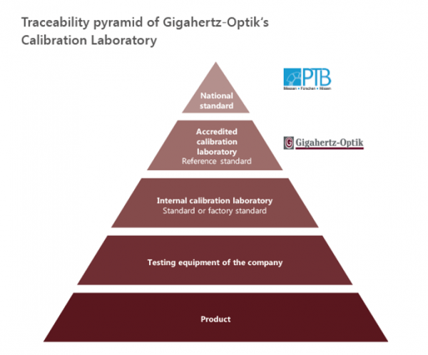 traceability pyramid of Gigahertz Optik GmbH