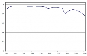 Typical spectral reflection of the sphere coating made of barium sulfate (ODP97). Typical spectral reflection of the sphere coating made of barium sulfate (ODP97).