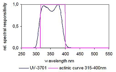 UV-3701 UV-A 检测器典型光谱响应度