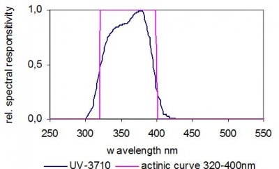 Effects of light propagation in a diffuse media