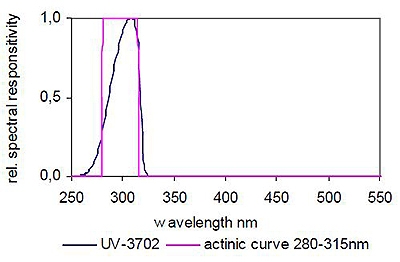 Typical Spectral Responsivity Typical Spectral Responsivity