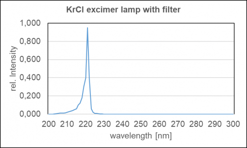 用于杀菌应用的带光学带通滤光片的 KrCl 准分子灯的典型光谱强度分布。