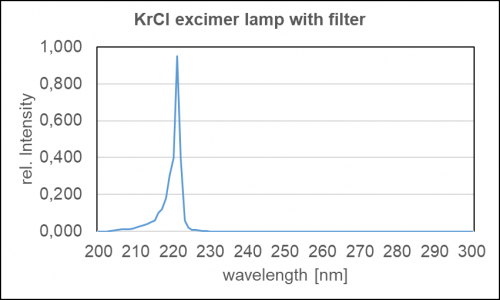 Typical spectral power distribution of Kr-Cl excimer lamp with filter used for germicidal applications. Typical spectral power distribution of Kr-Cl excimer lamp with filter used for germicidal applications.