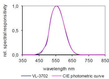 VL-3702 typical V(λ) responsivity VL-3702 typical V(λ) responsivity