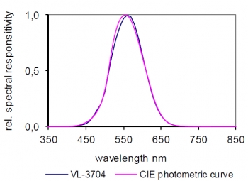 VL-3704 Typische V(λ) Empfindlichkeit VL-3704 Typische V(λ) Empfindlichkeit