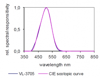 Effects of light propagation in a diffuse media