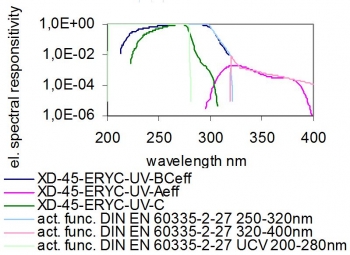 XD-45-ERYC-4 - typical spectral responsivity XD-45-ERYC-4 - typical spectral responsivity