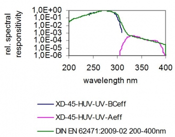 XD-45-HUV - UV-CBeff und UV-Aeff Sensor - typische spektrale Empfindlichkeit XD-45-HUV - UV-CBeff und UV-Aeff Sensor - typische spektrale Empfindlichkeit