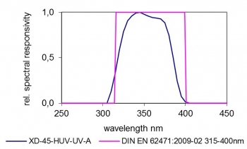 XD-45-HUV - UV-A Sensor - typische spektrale Empfindlichkeit XD-45-HUV - UV-A Sensor - typische spektrale Empfindlichkeit