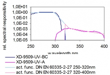 XD-9509-4 - Typical Spectral Responsivity XD-9509-4 - Typical Spectral Responsivity