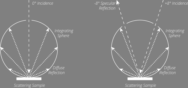 0 / d and 8 / d measuring geometry