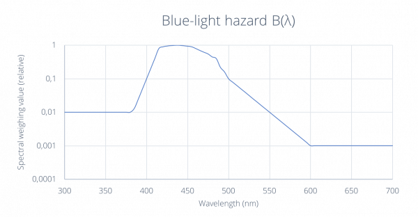 bluelight hazard