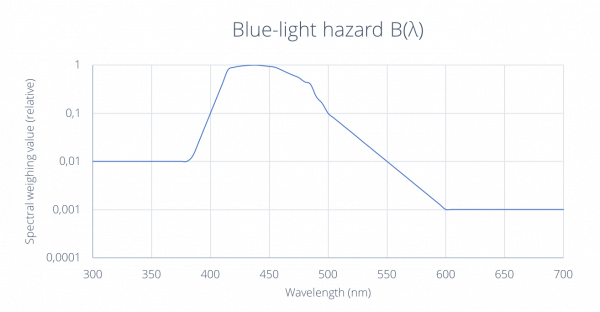 Peligro de luz azul