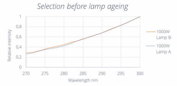 lamp aging