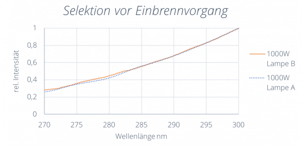 Selektion vor Einbrennvorgang