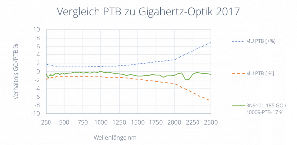 Vergleich PTB Gigahertz Optik