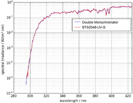 superb array spectrometer vs Double monochromator