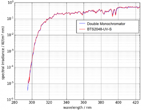 Comparison of solar measurements with BTS2048-UV-S