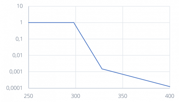 Erythema Wirkungsspektrum