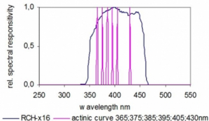 relative spectral responsitivity