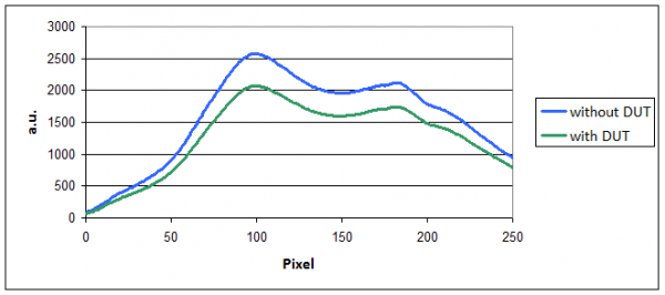 Vergleich Messung mit DUT und ohne DUT
