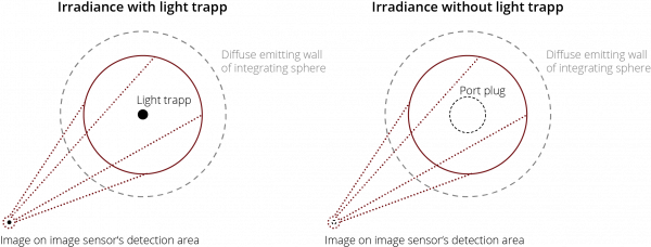 Prinzip Darstellung der Veiling Glare Index Ermittlung