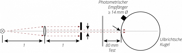 Prinzipielle ECE R43/ISO 3538 Messanordnung zur Lichttransmission