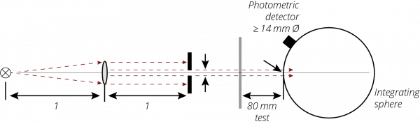 Basic ECE R43 / ISO 3538 measuring arrangement for light transmission