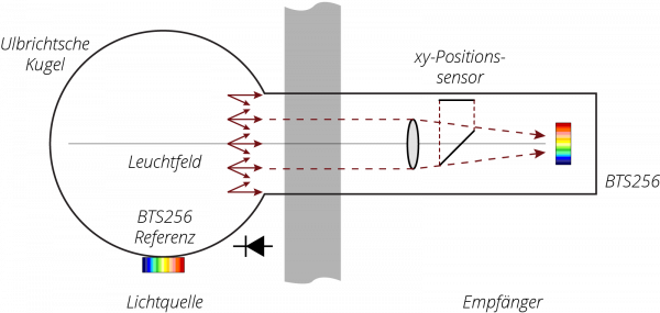 Prinzipielle Darstellung der invertierten ECE R43 Messanordnung zur Lichttransmission