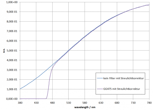 Halogenmessung gefiltert mit GG475 (lineare Darstellung)