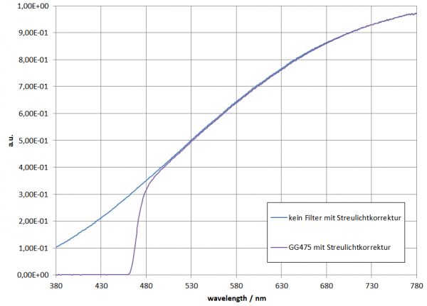 Halogen measurement filtered with GG475 linear display