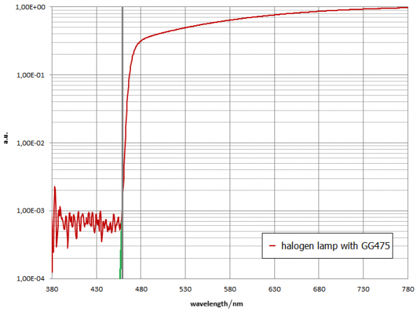 Halogen measurement filtered with GG475 logarithmic representation