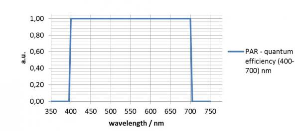 Relative spectral quantum efficiency