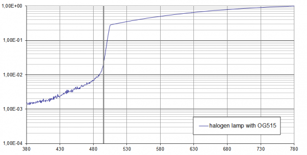Halogen measurement filtered with GG475