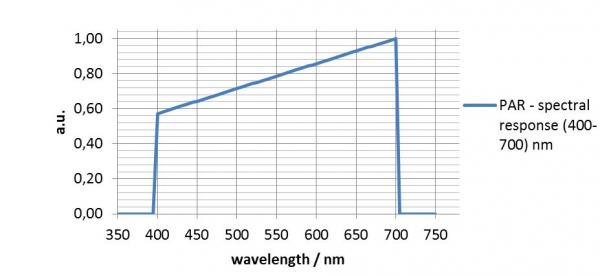 Relative spectral function for PAR (from 400 - 700 nm)