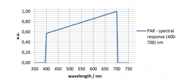 relative spektrale Wirkungsfunktion für PAR