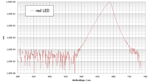 Messung einer roten LED