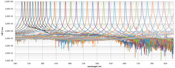 SPF of a spectroradiometer measured with an OPO