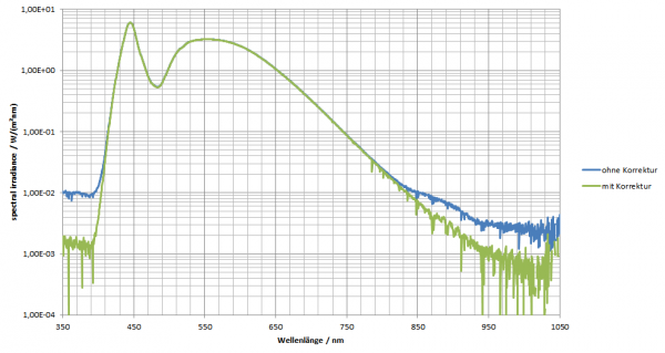 Mathematical stray light correction applied to a white LED measurement