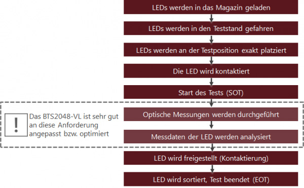 Binning-Prozesses in der Fertigung&amp;amp;amp;amp;nbsp;