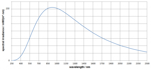 Spektrale Bestrahlungsstärke 250 nm bis 2500 nm Spektrale Bestrahlungsstärke 250 nm bis 2500 nm
