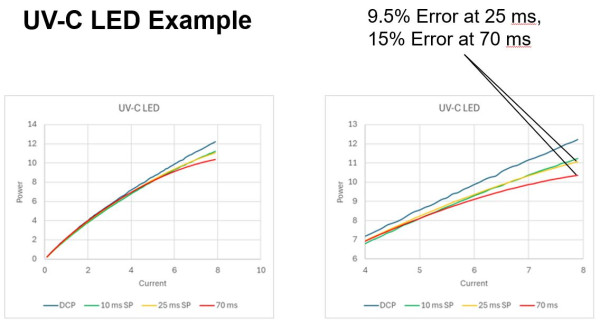 example DCP UV LED measurement