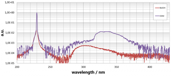 Measurement of an ODM